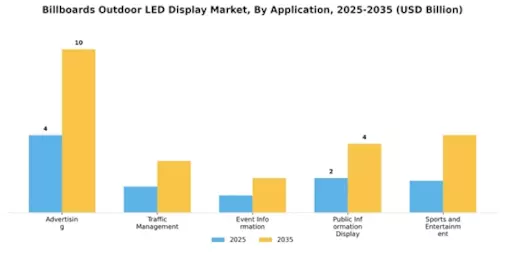 Billboards Outdoor LED Display Market Segment Image 0