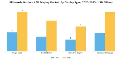 Billboards Outdoor LED Display Market Segment Image 1