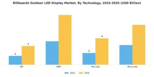 Billboards Outdoor LED Display Market Segment Image 2