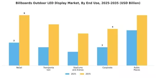Billboards Outdoor LED Display Market Segment Image 3