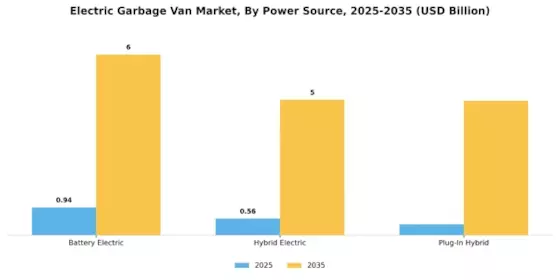 Electric Garbage Van Market Segment Image 2