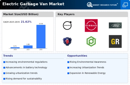 Electric Garbage Van Market Infographic