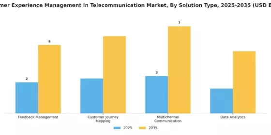 Customer Experience Management in Telecommunication Market Segment Image 0