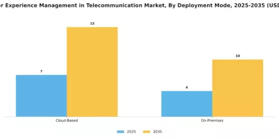 Customer Experience Management in Telecommunication Market Segment Image 1