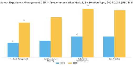 Customer Experience Management in Telecommunication Market Segment Image 0