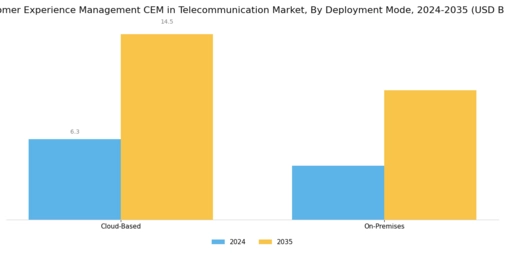 Customer Experience Management in Telecommunication Market Segment Image 1