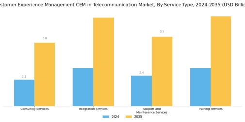 Customer Experience Management in Telecommunication Market Segment Image 2