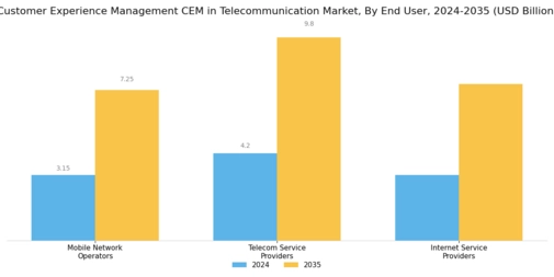 Customer Experience Management in Telecommunication Market Segment Image 3