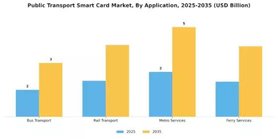 Public Transport Smart Card Market Segment Image 0