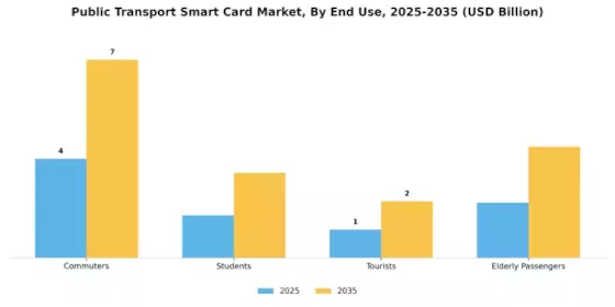 Public Transport Smart Card Market Segment Image 2