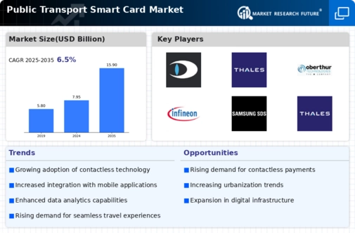 Public Transport Smart Card Market Infographic