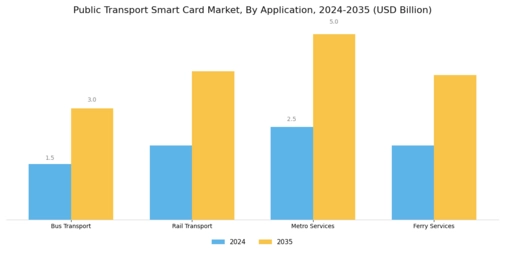 Public Transport Smart Card Market Segment Image 0
