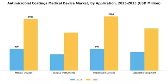 Business Model Analysis Antimicrobial Coatings Medical Device Market Segment Image 0