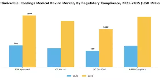 Business Model Analysis Antimicrobial Coatings Medical Device Market Segment Image 3