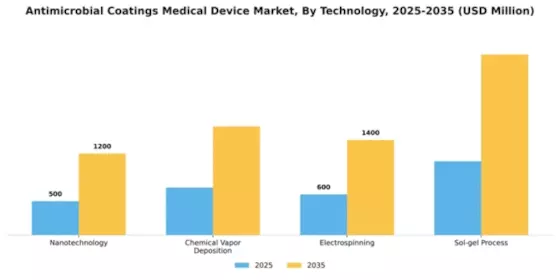 Business Model Analysis Antimicrobial Coatings Medical Device Market Segment Image 4