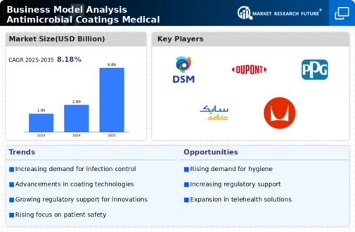 Business Model Analysis Antimicrobial Coatings Medical Device Market Infographic