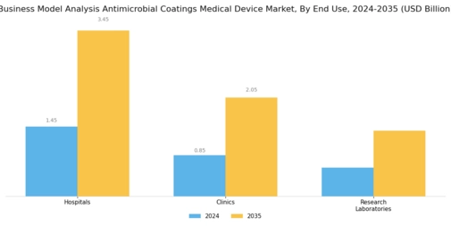 Business Model Analysis Antimicrobial Coatings Medical Device Market Segment Image 2