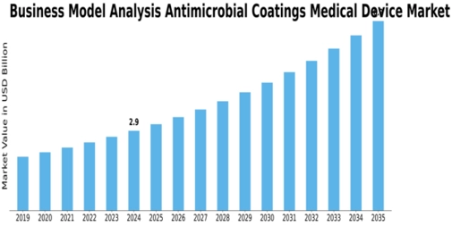 Business Model Analysis Antimicrobial Coatings Medical Device Market Size