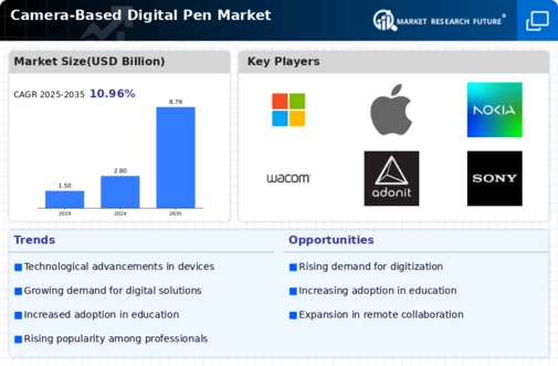 Camera-Based Digital Pen Market Infographic