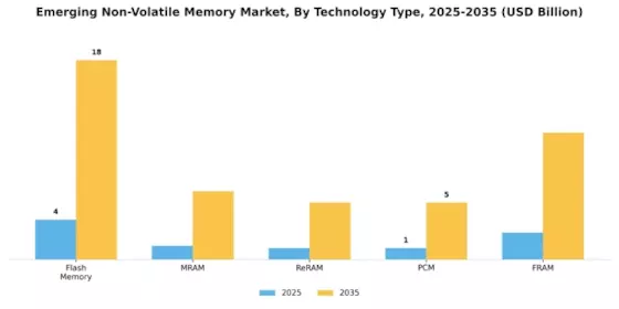 Emerging Non Volatile Memory Market Segment Image 0