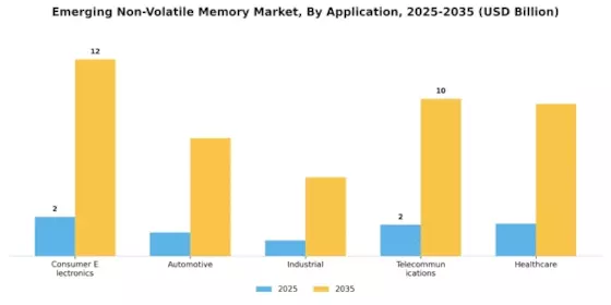 Emerging Non Volatile Memory Market Segment Image 1