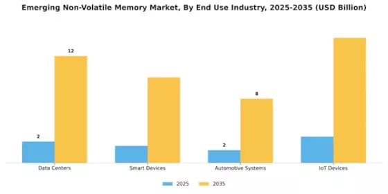 Emerging Non Volatile Memory Market Segment Image 2