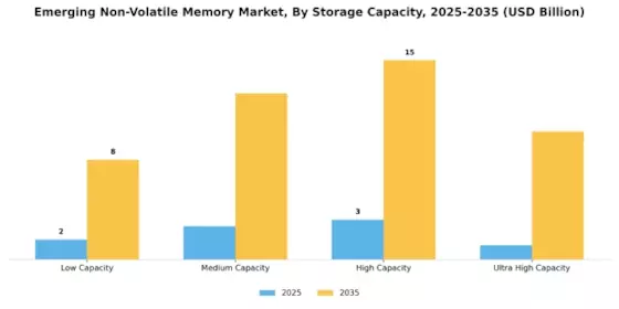 Emerging Non Volatile Memory Market Segment Image 3