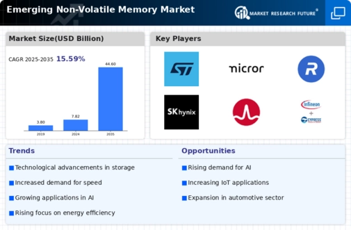 Emerging Non Volatile Memory Market Infographic