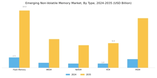 Emerging Non Volatile Memory Market Segment Image 0