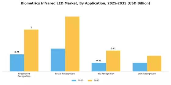 Biometrics Infrared LED Market Segment Image 0