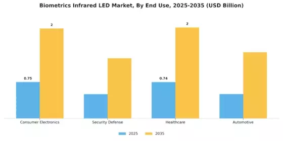 Biometrics Infrared LED Market Segment Image 1