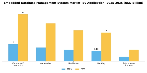 Embedded Database Management System Market Segment Image 0