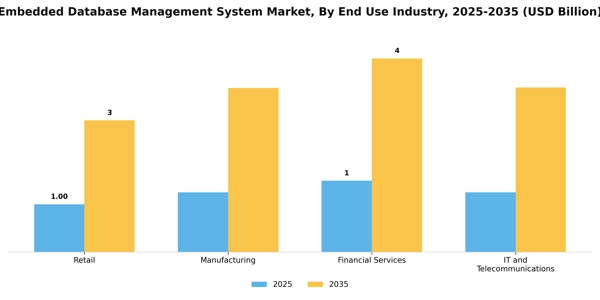 Embedded Database Management System Market Segment Image 3
