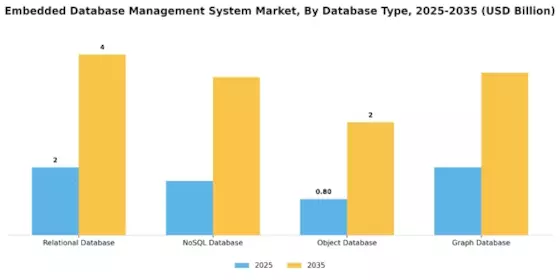 Embedded Database Management System Market Segment Image 3