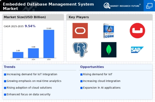 Embedded Database Management System Market Infographic