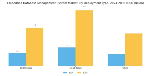 Embedded Database Management System Market Segment Image 0
