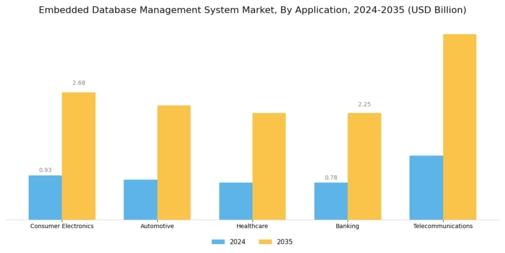Embedded Database Management System Market Segment Image 1
