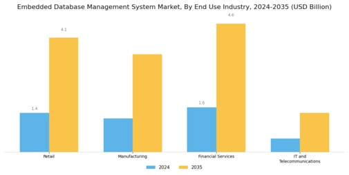 Embedded Database Management System Market Segment Image 2