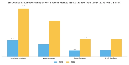 Embedded Database Management System Market Segment Image 3