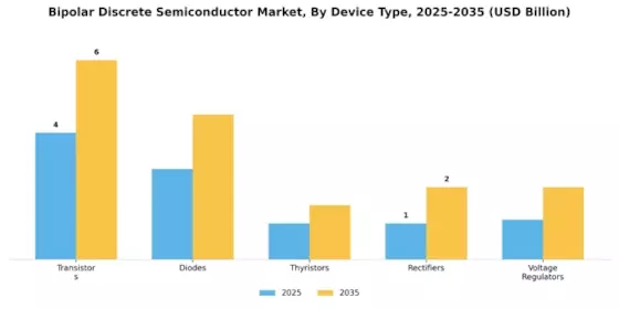 Bipolar Discrete Semiconductor Market Segment Image 1