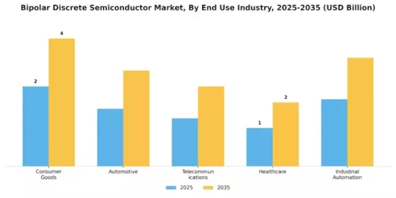 Bipolar Discrete Semiconductor Market Segment Image 2