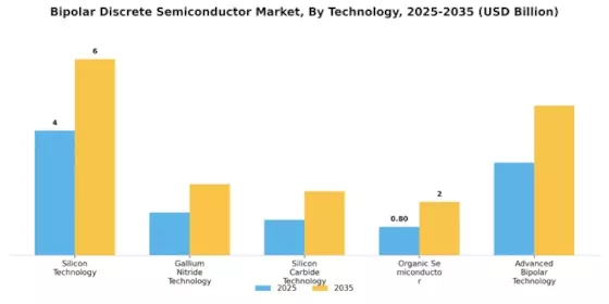 Bipolar Discrete Semiconductor Market Segment Image 3