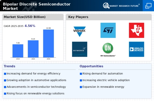 Bipolar Discrete Semiconductor Market Infographic