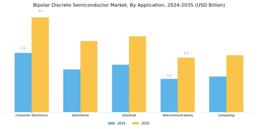 Bipolar Discrete Semiconductor Market Segment Image 0