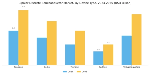 Bipolar Discrete Semiconductor Market Segment Image 1
