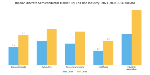 Bipolar Discrete Semiconductor Market Segment Image 2