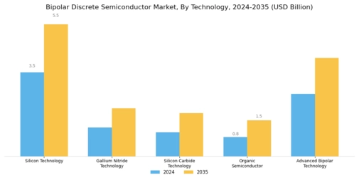 Bipolar Discrete Semiconductor Market Segment Image 3