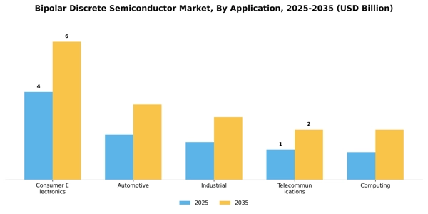 Bipolar Discrete Semiconductor Market Segment Image 0