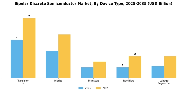 Bipolar Discrete Semiconductor Market Segment Image 1