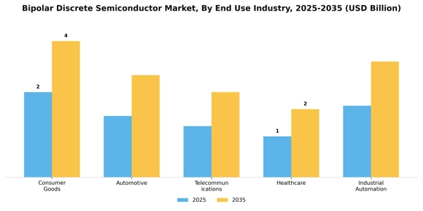 Bipolar Discrete Semiconductor Market Segment Image 2